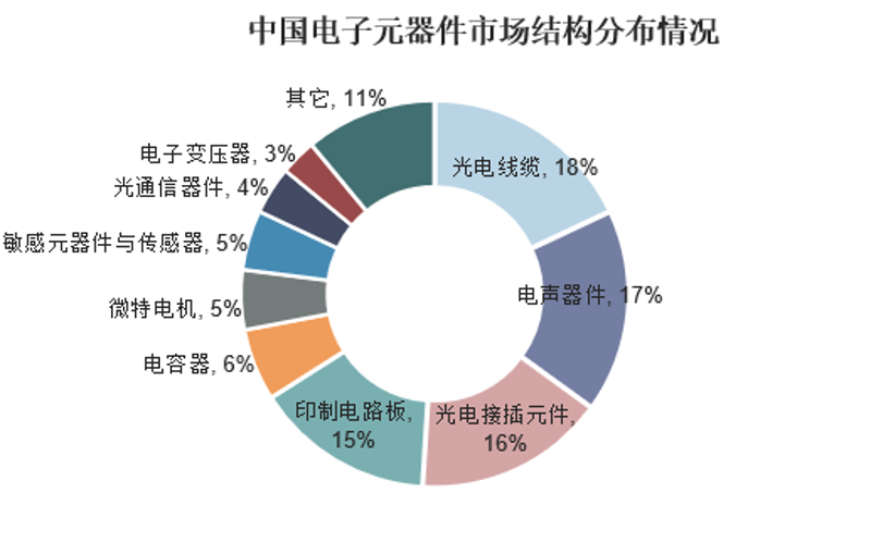 电子元器件采购