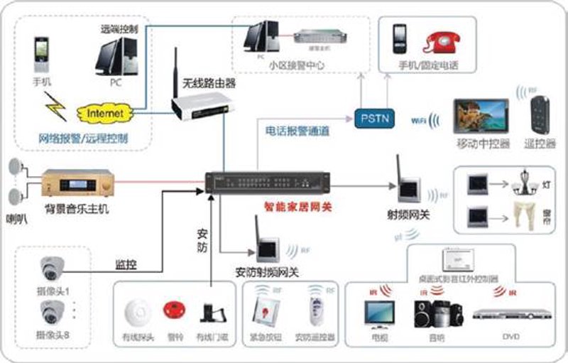 无线通信设备:智能家居的“神经中枢”